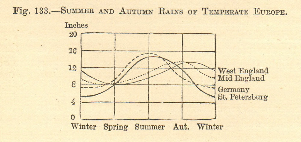 Summer and Autumn rains of temperate Europe. SMALL. Graph 1886 old print